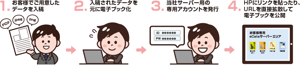 1.お客様でご用意したデータを入稿 2.入稿されたデータを元に電子ブック化 3.当社サーバー用の専用アカウントを発行 4.HPにリンクを貼ったり、URLを直接拡散して電子ブックを公開