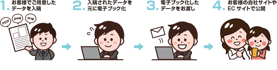 1.お客様でご用意したデータを入稿 2.入稿されたデータを元に電子ブック化 3.電子ブック化したデータをお渡し 4.お客様の自社サイトやECサイトで公開